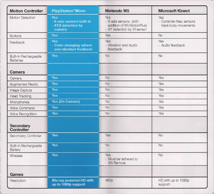 Playstation 3 Vs Xbox 360 Vs Nintendo Wii Comparison Chart
