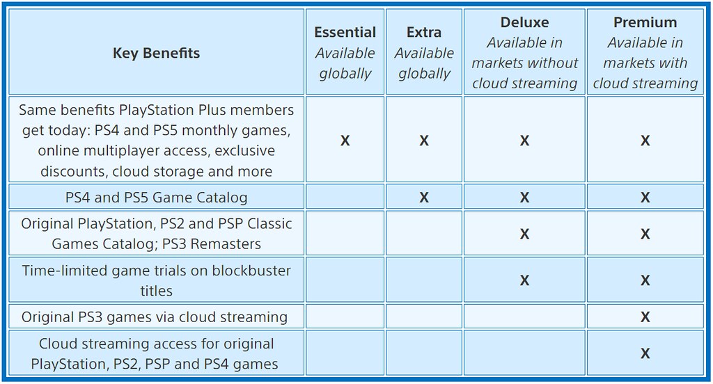 PlayStation Plus Essential, Extra ou Premium : quelles sont les différences  et lequel choisir ?