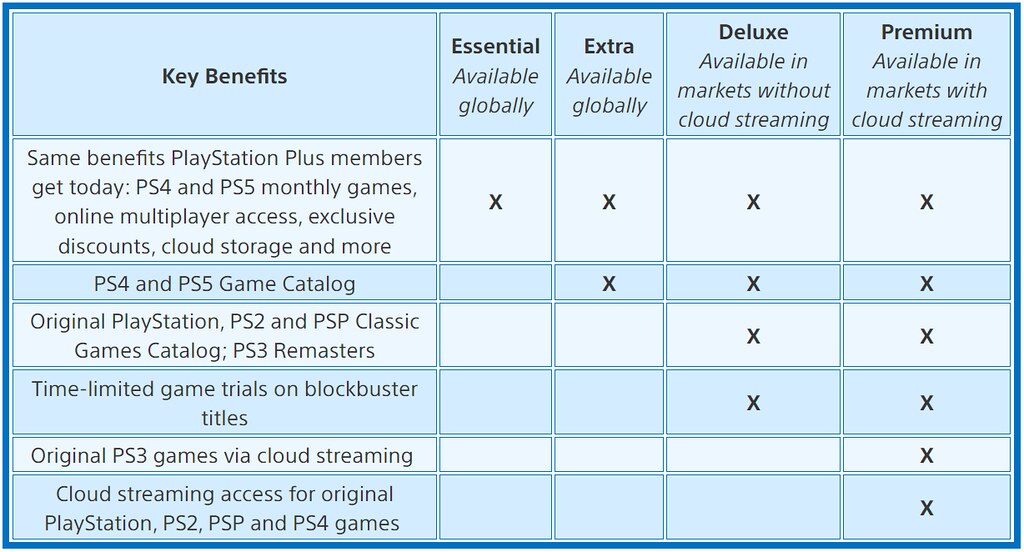 PS Plus Essential, Extra ou Deluxe: qual vale a pena para mim